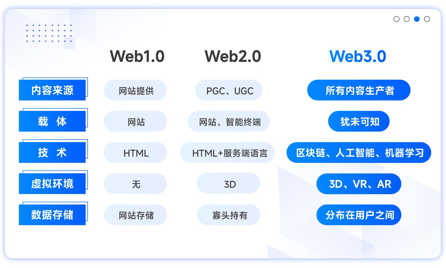WEB3.0(web30时代将会带来哪些新的营销方式?)